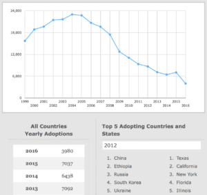 Adoption statistics by country and state